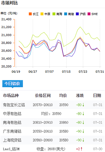 鋁錠價格2025-07-31.jpg