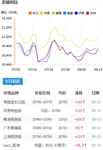 鋁錠價格2025-08-13.jpg